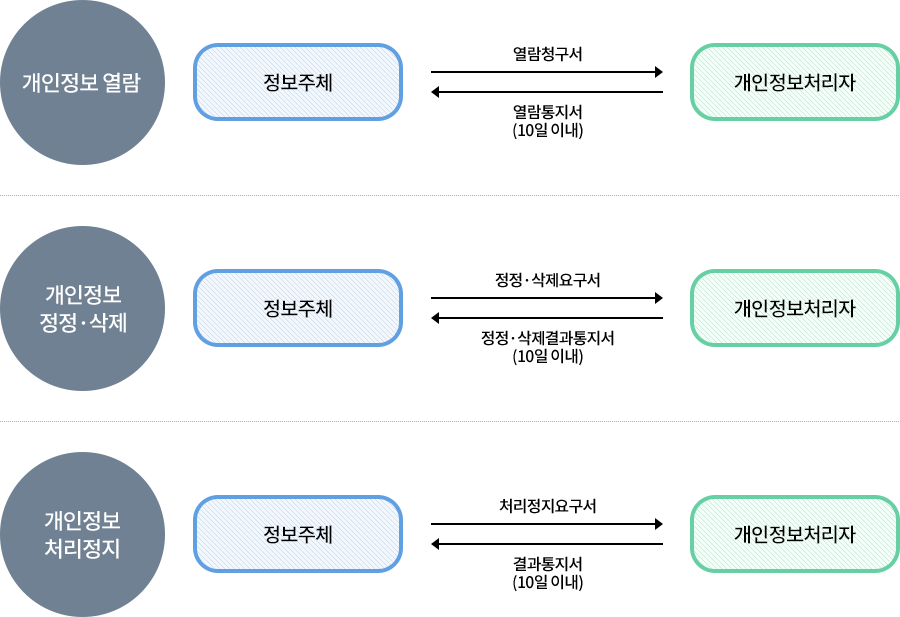 처리절차