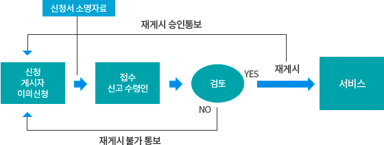 처리절차